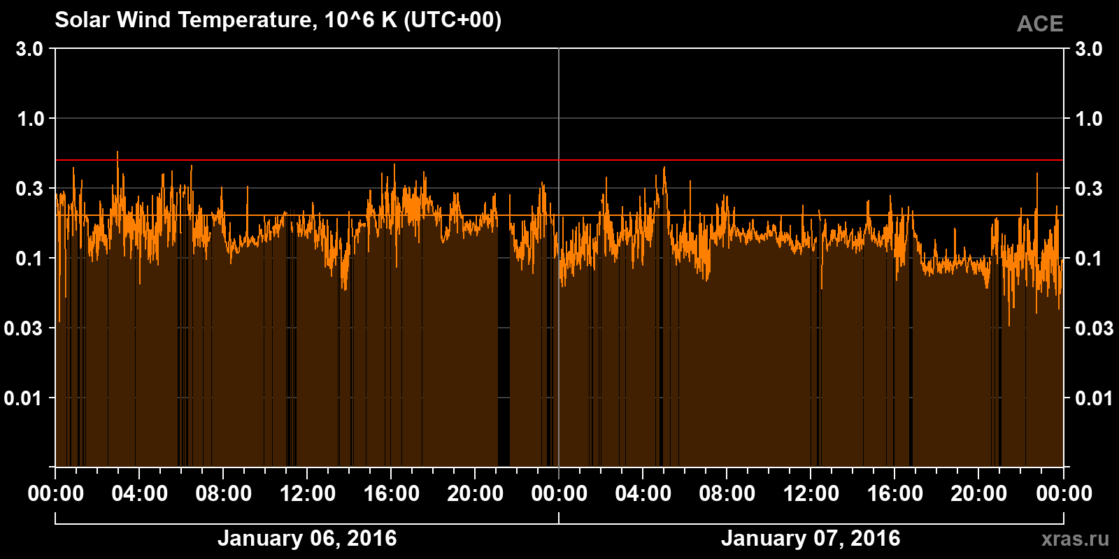 Solar wind temperature