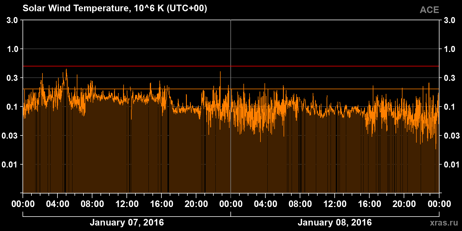 Solar wind temperature