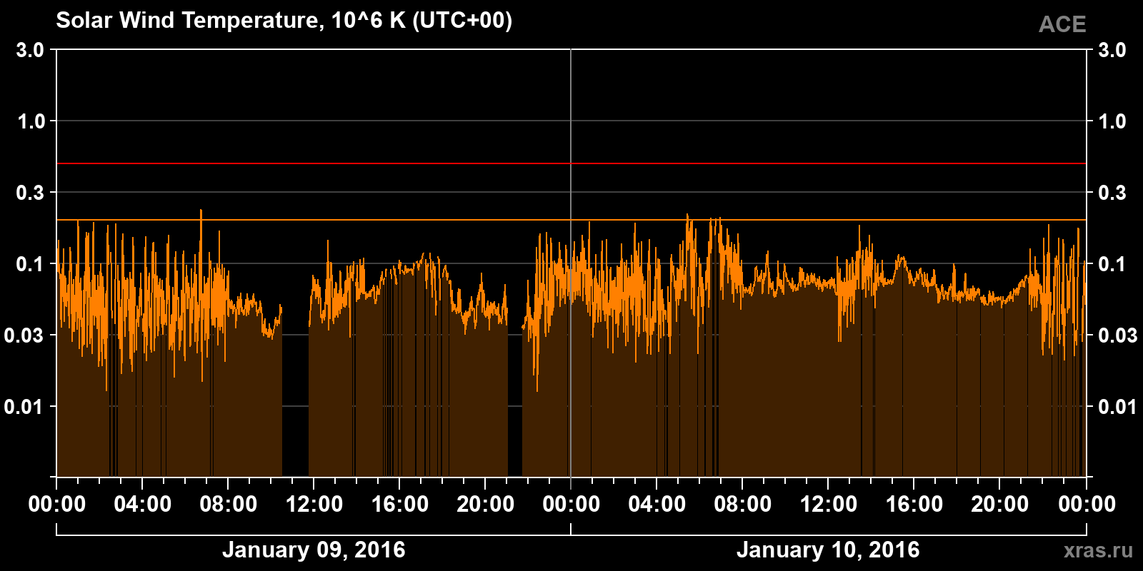 Solar wind temperature