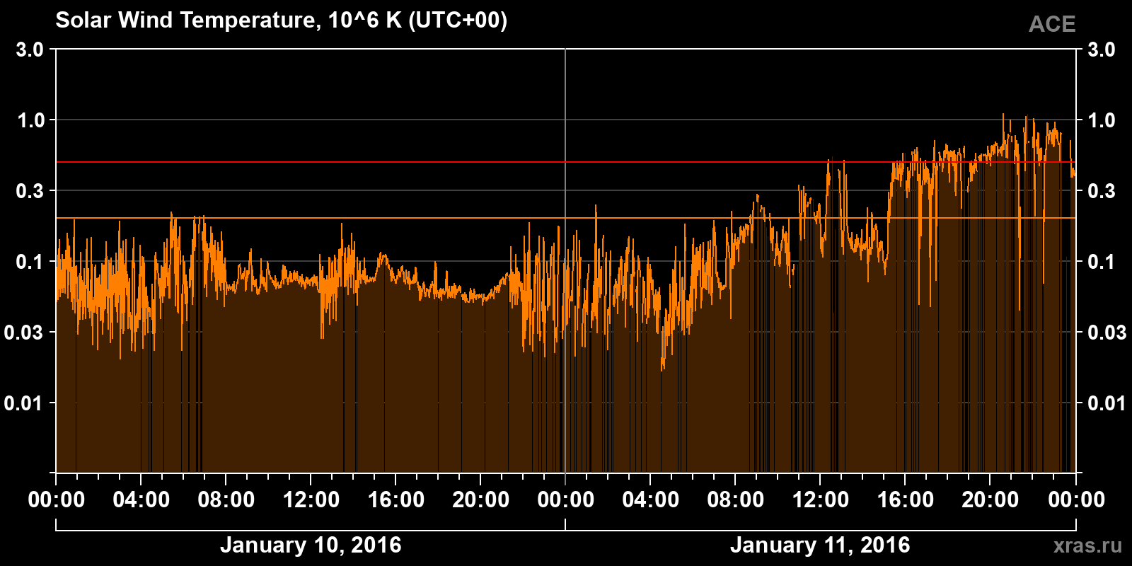Solar wind temperature
