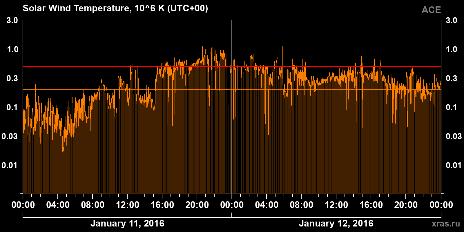 Solar wind temperature