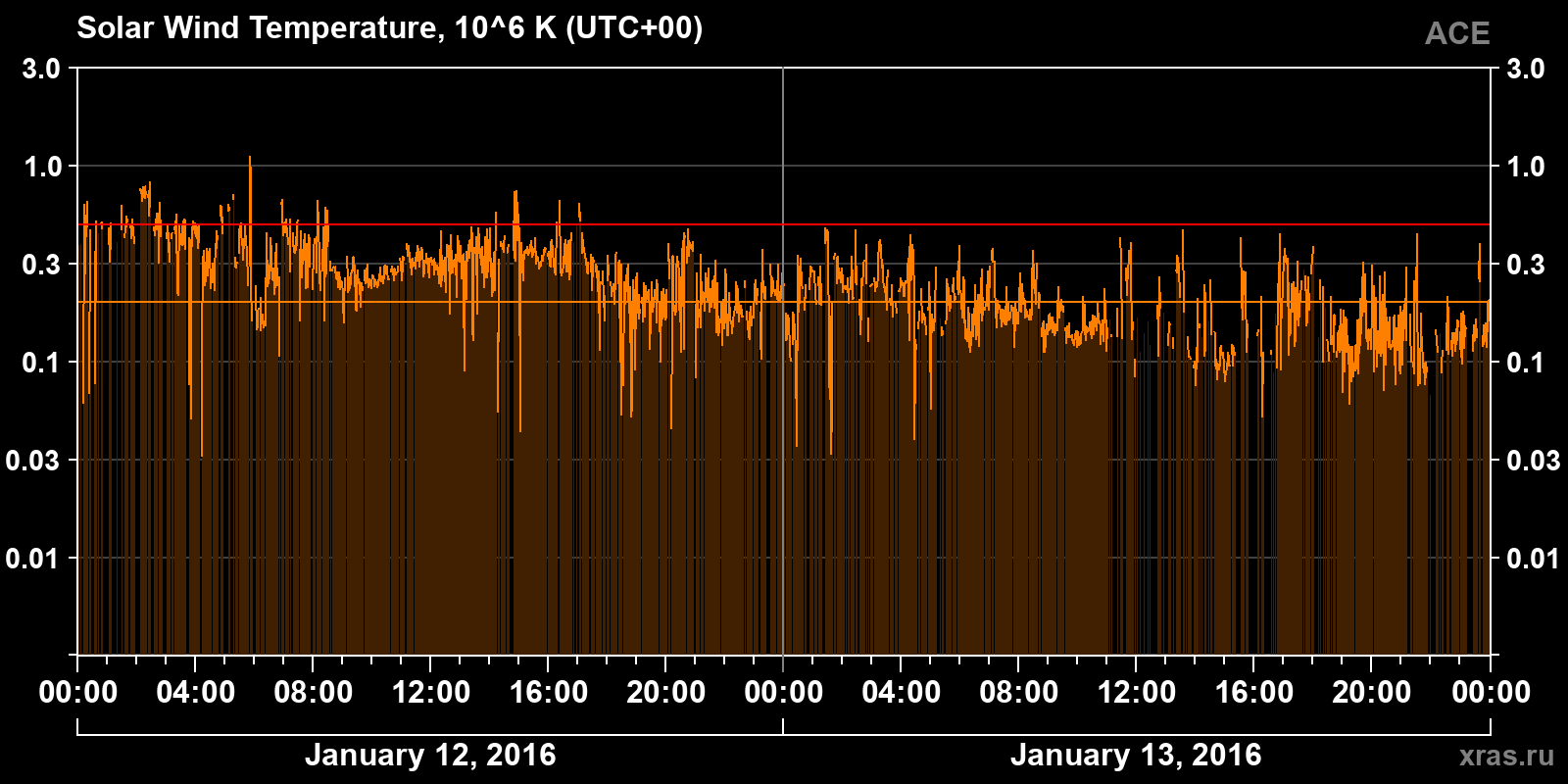 Solar wind temperature