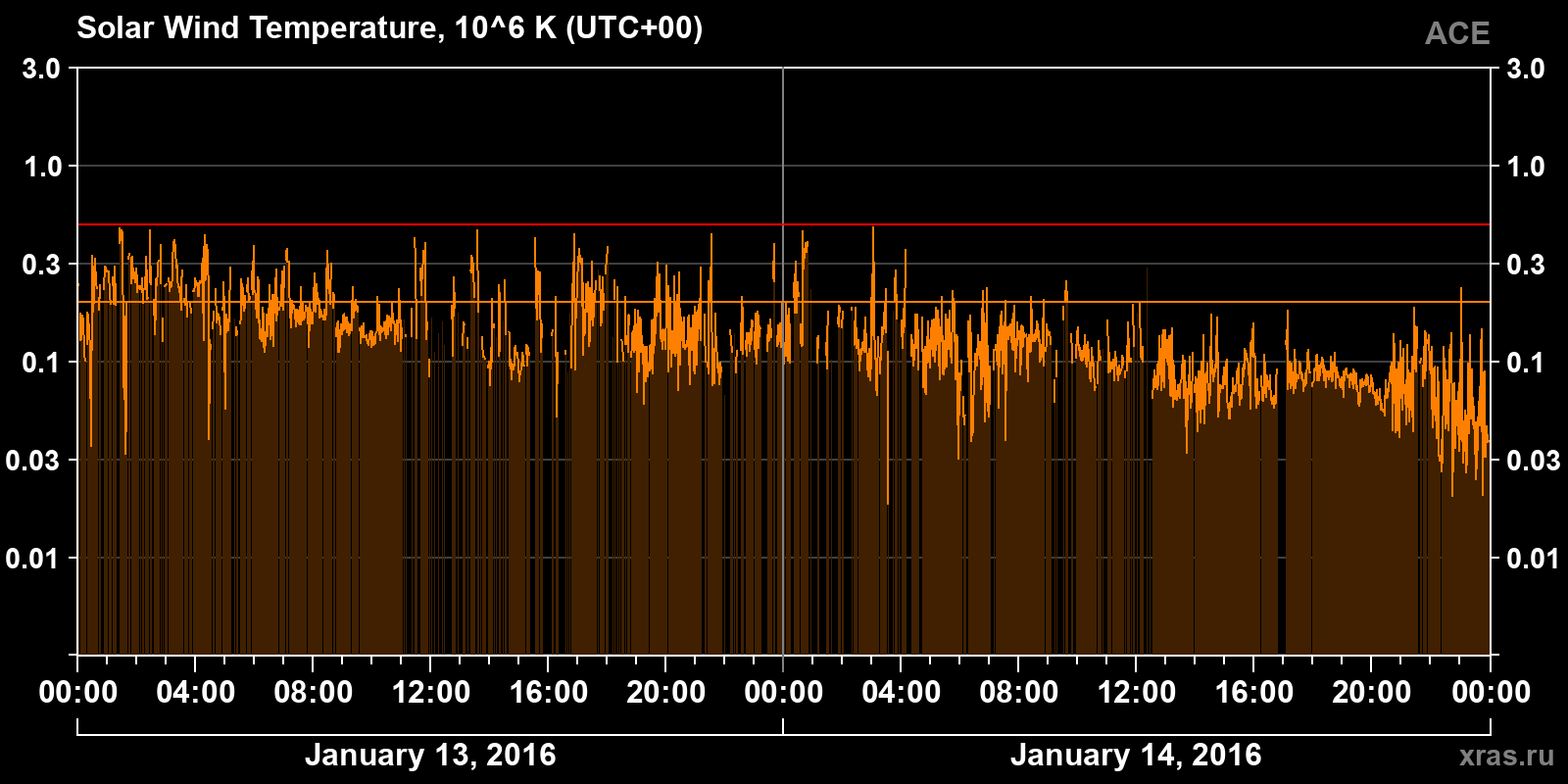 Solar wind temperature