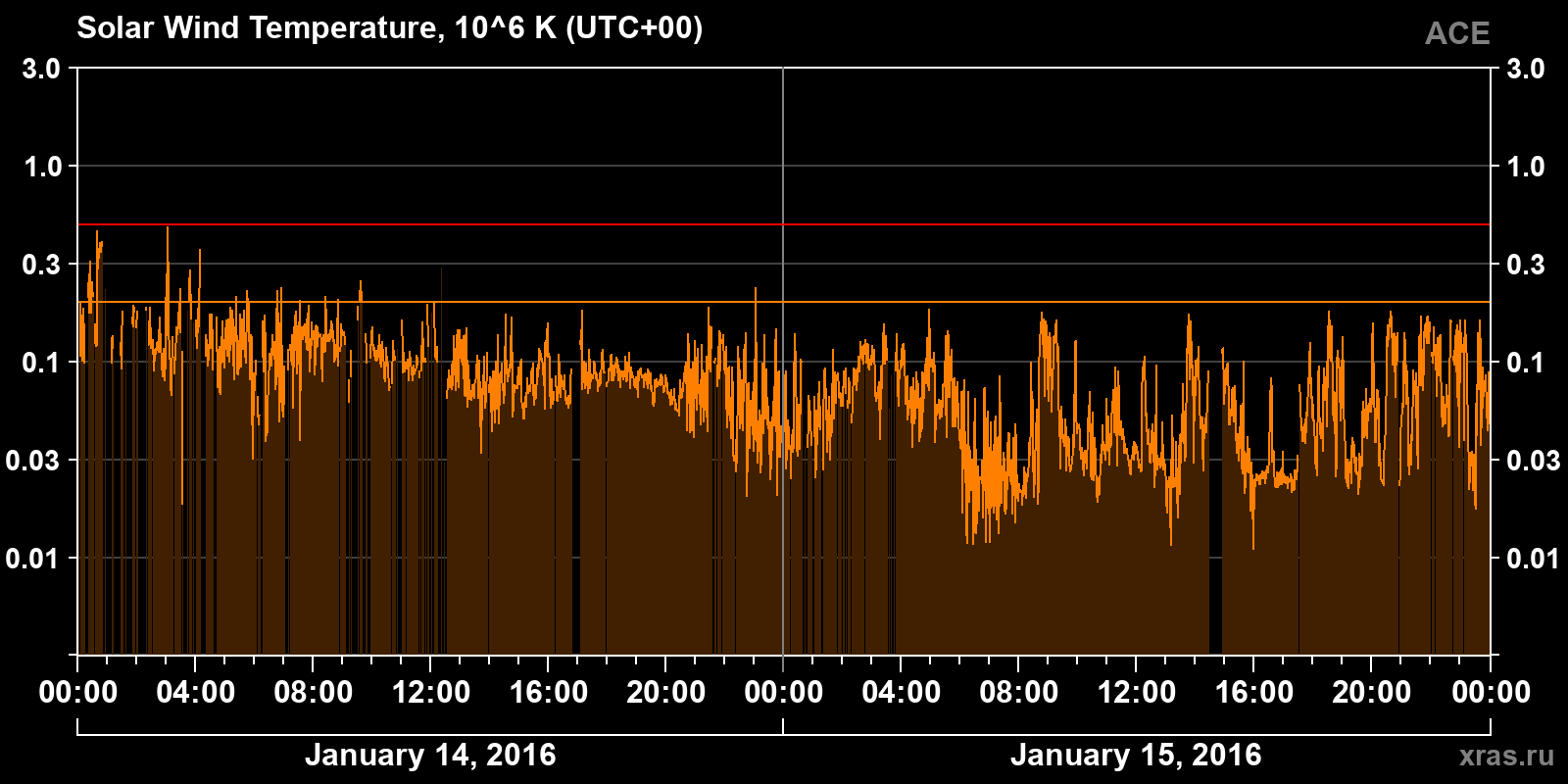 Solar wind temperature