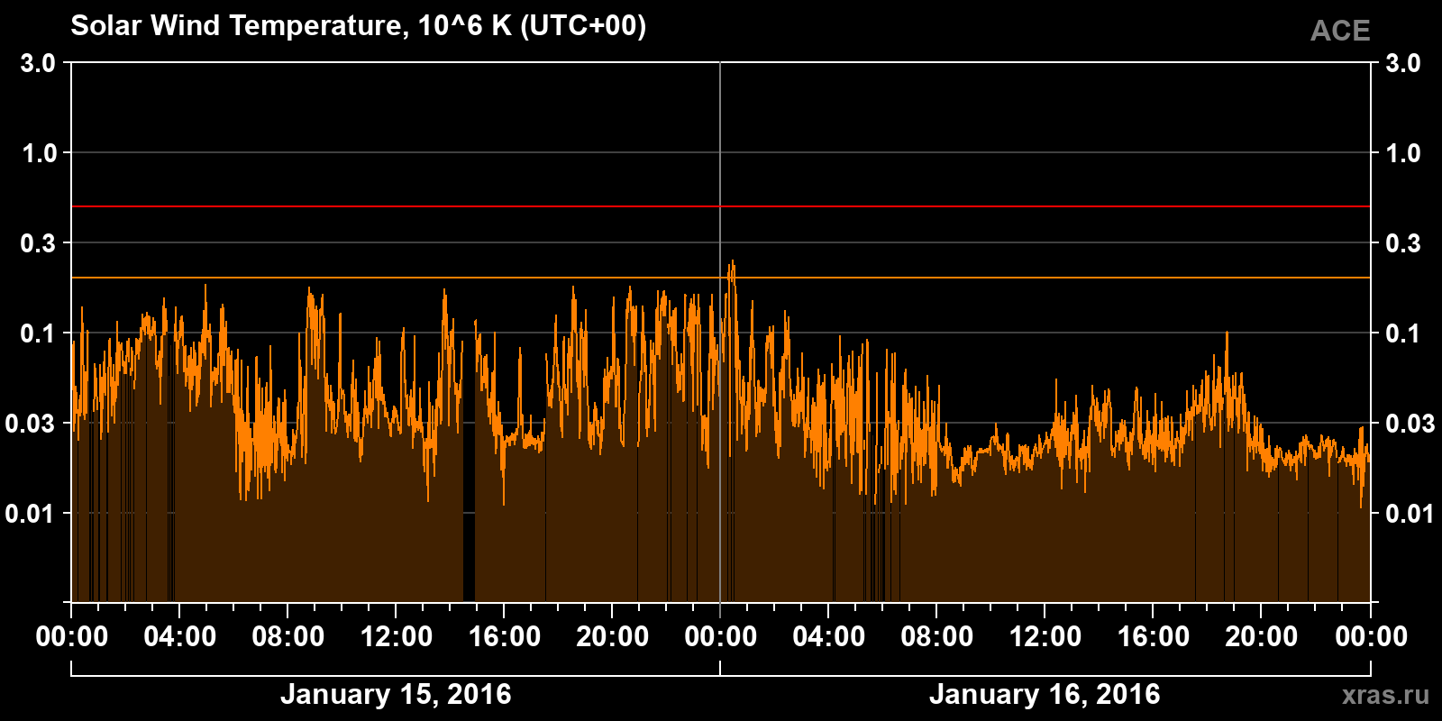 Solar wind temperature