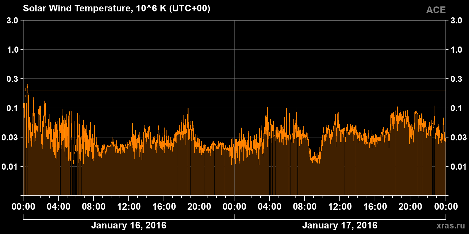 Solar wind temperature