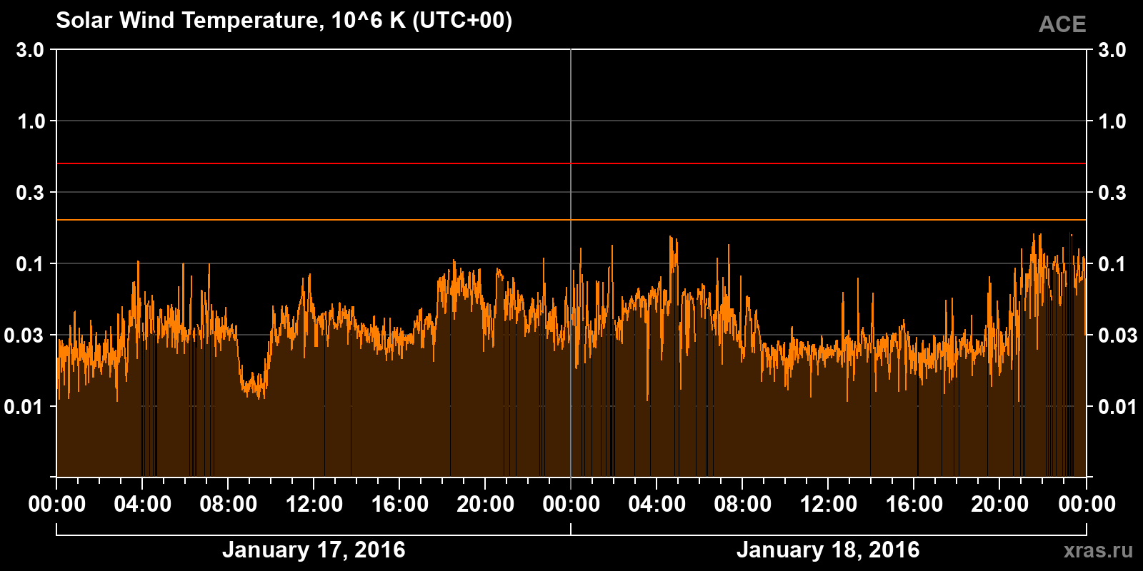 Solar wind temperature