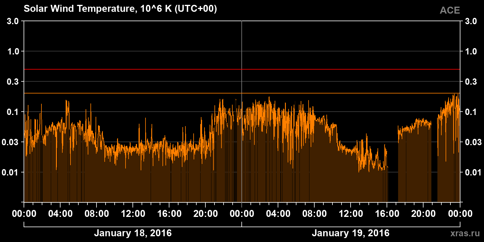 Solar wind temperature
