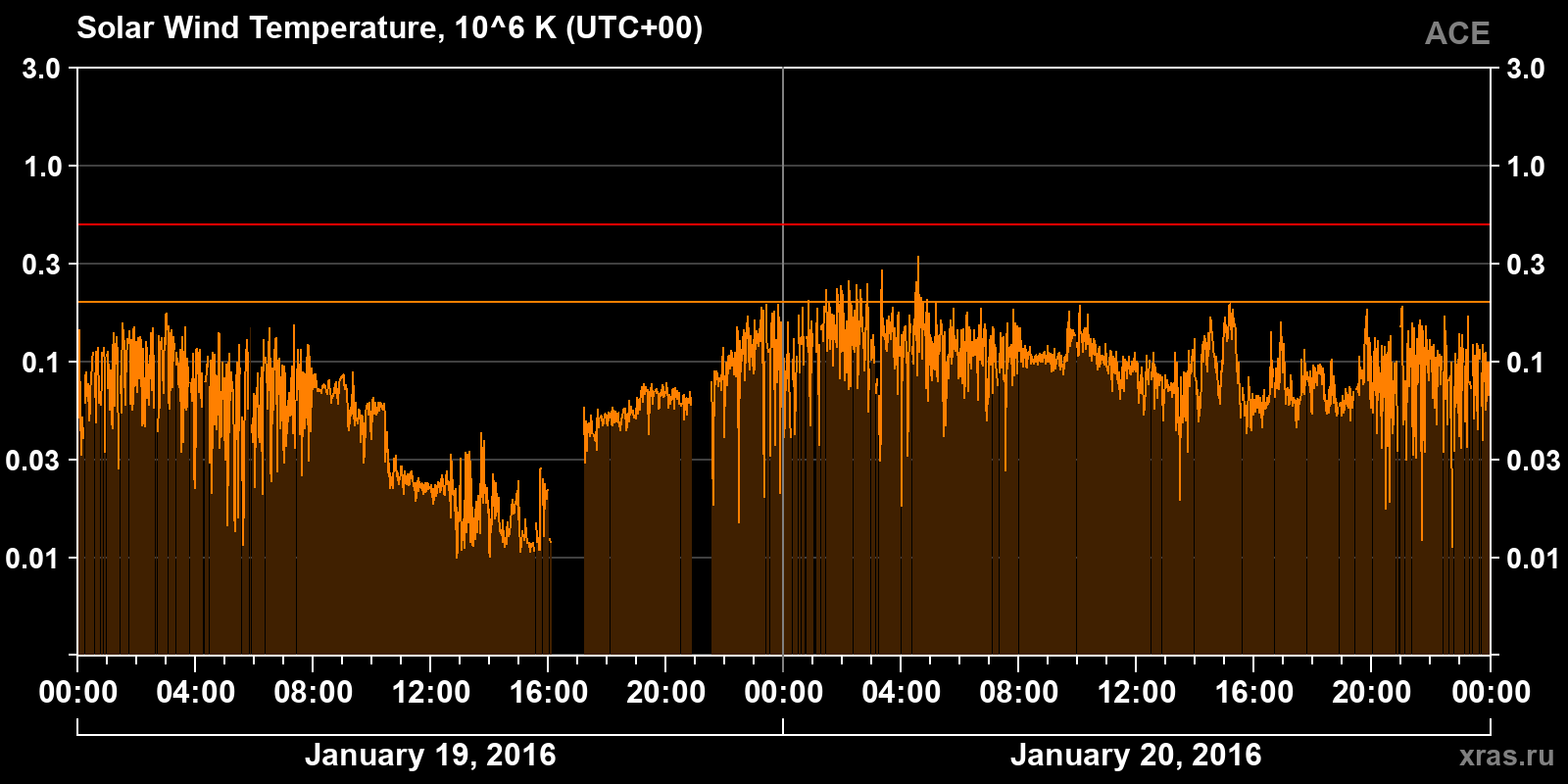 Solar wind temperature