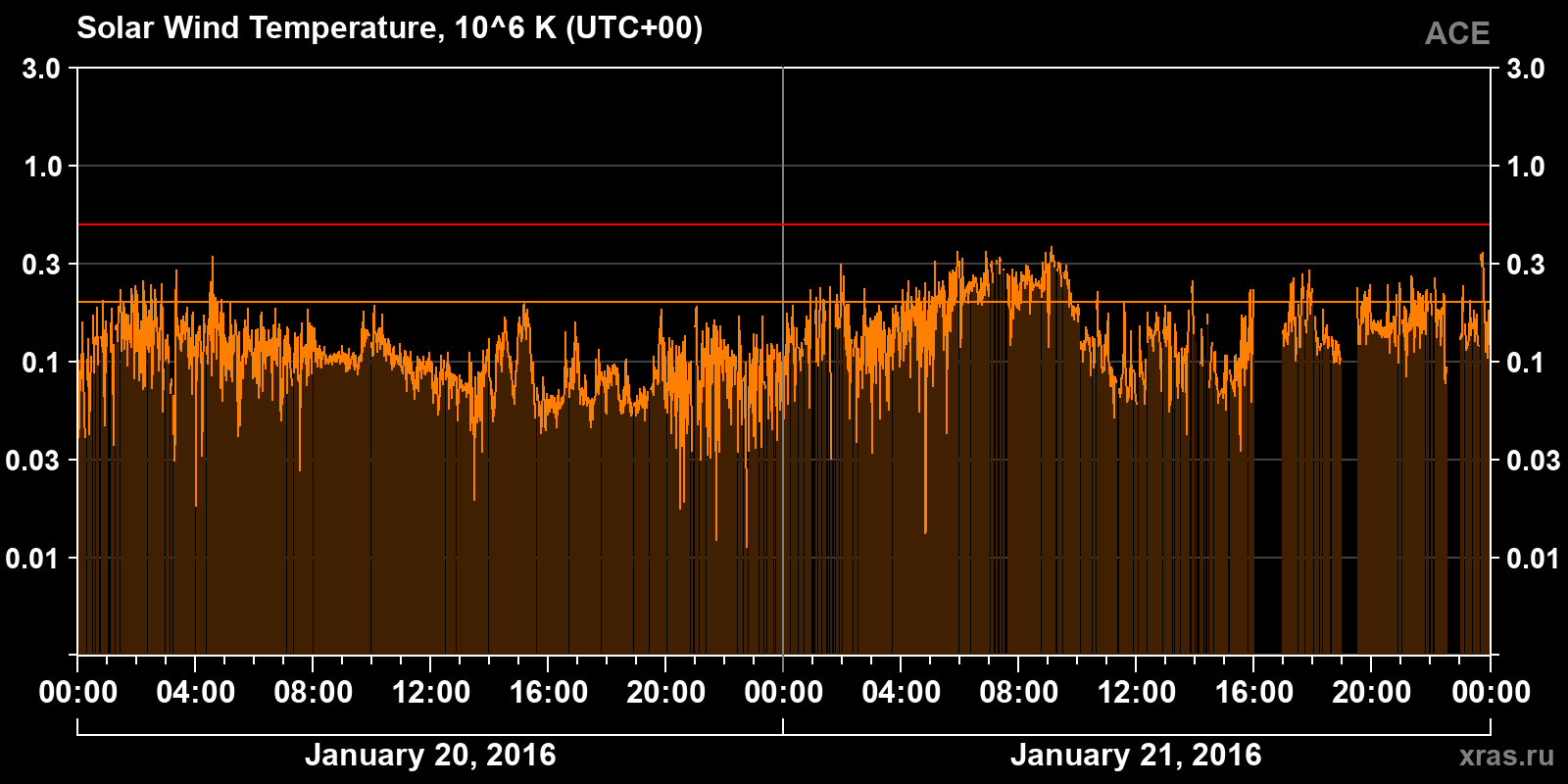 Solar wind temperature