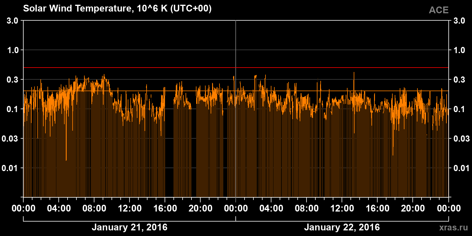 Solar wind temperature