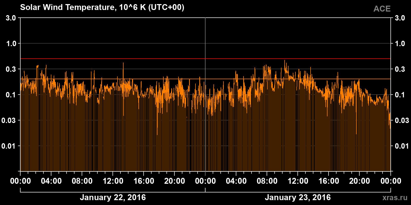 Solar wind temperature