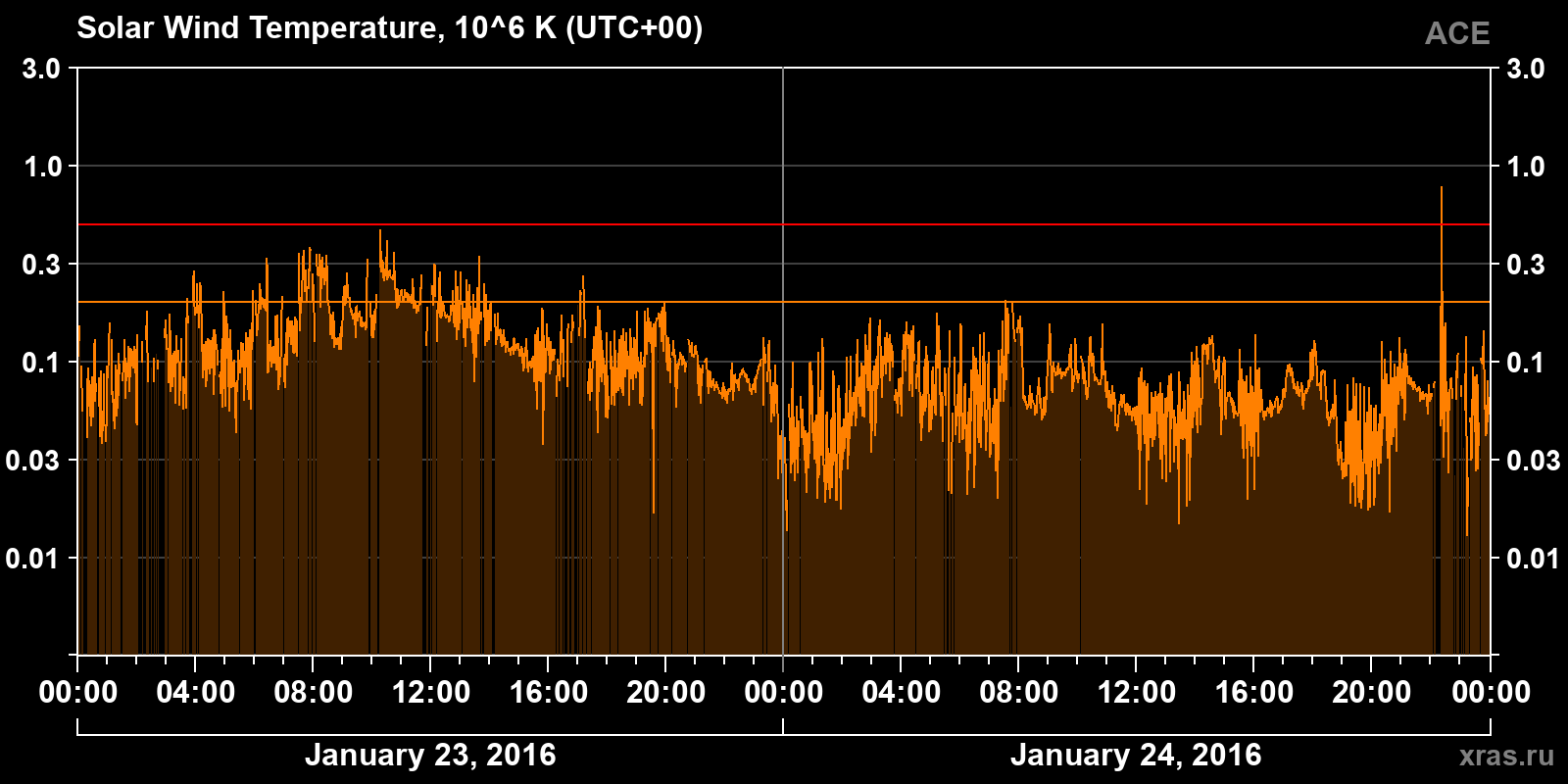 Solar wind temperature