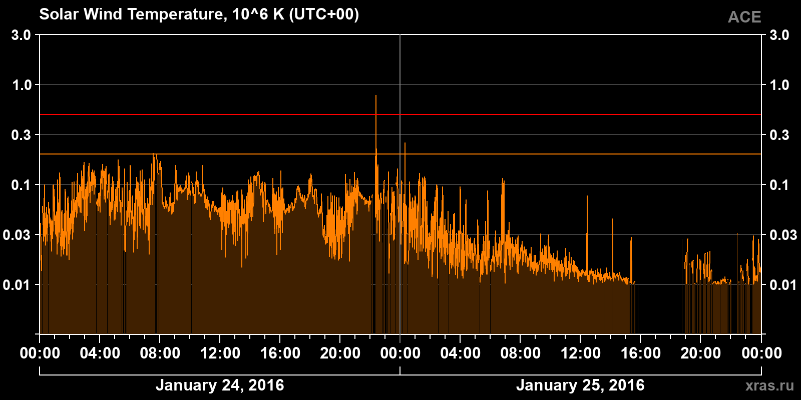 Solar wind temperature