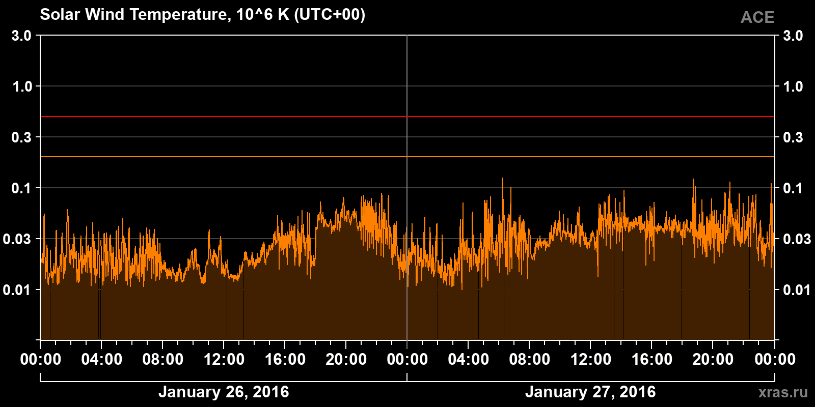 Solar wind temperature
