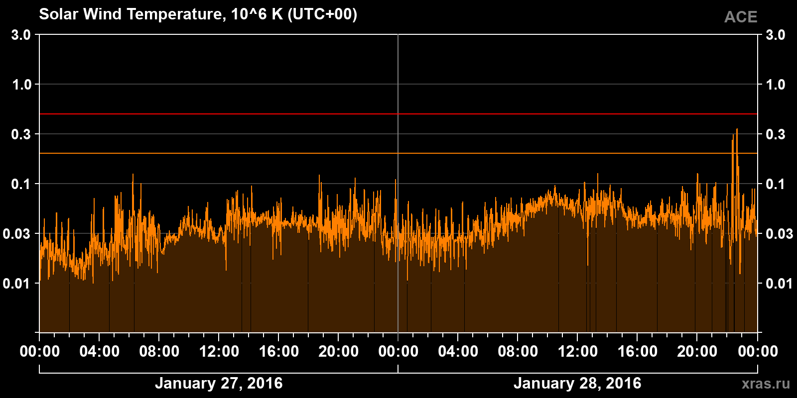 Solar wind temperature