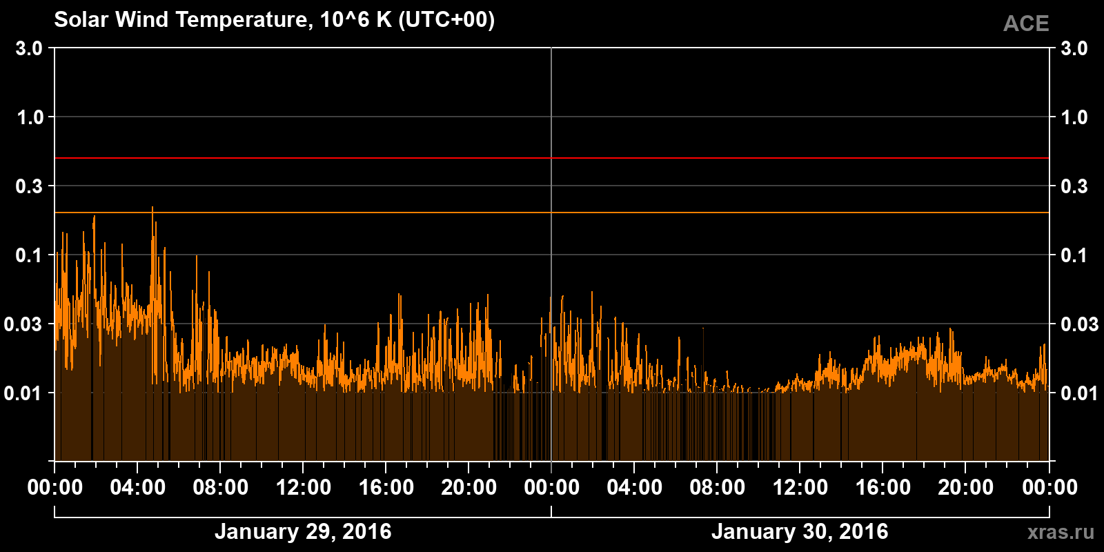 Solar wind temperature