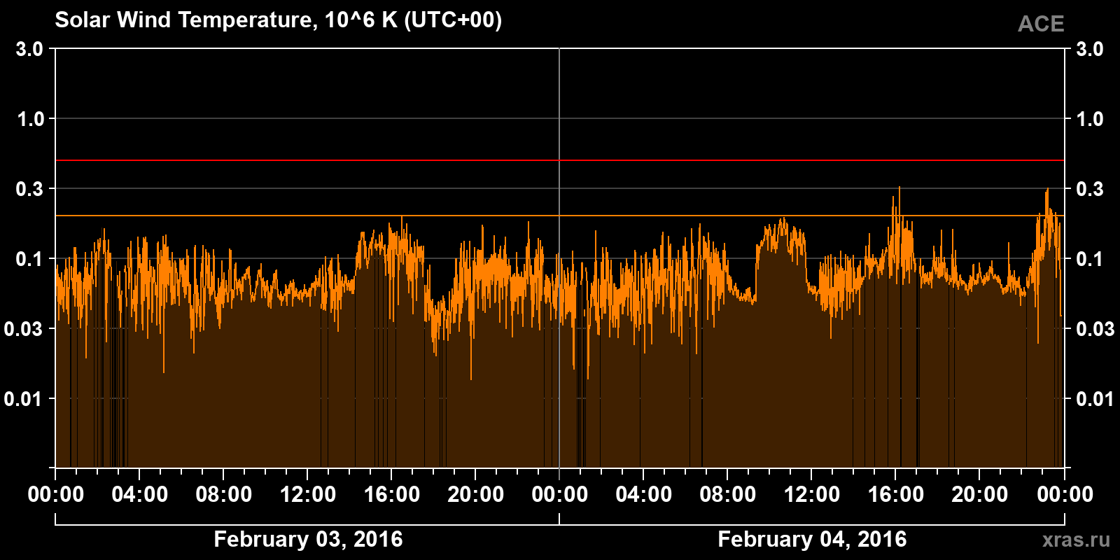 Solar wind temperature