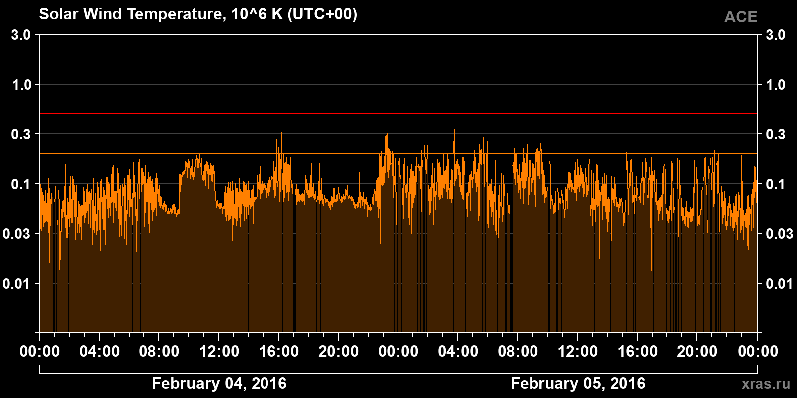 Solar wind temperature