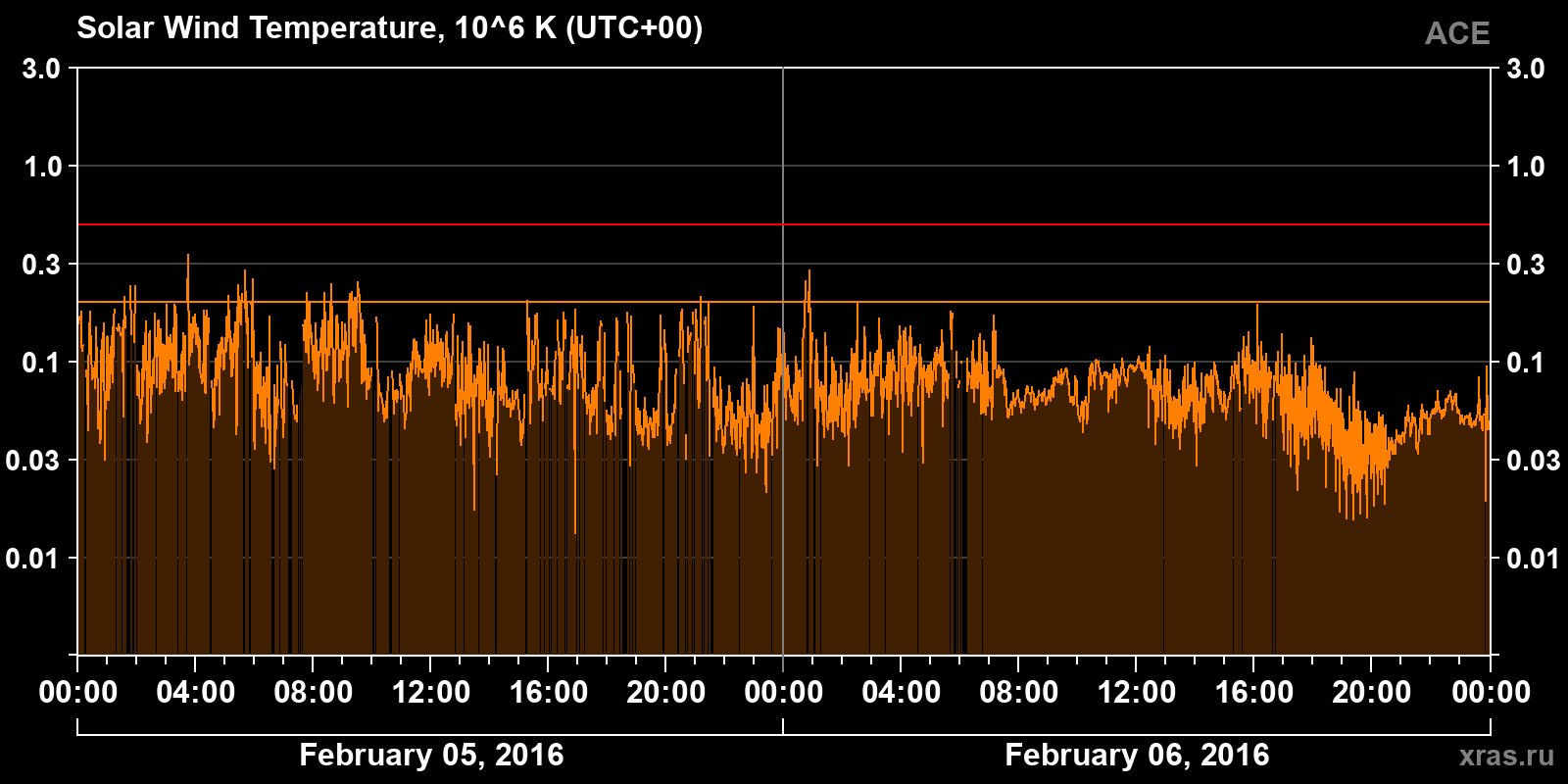 Solar wind temperature