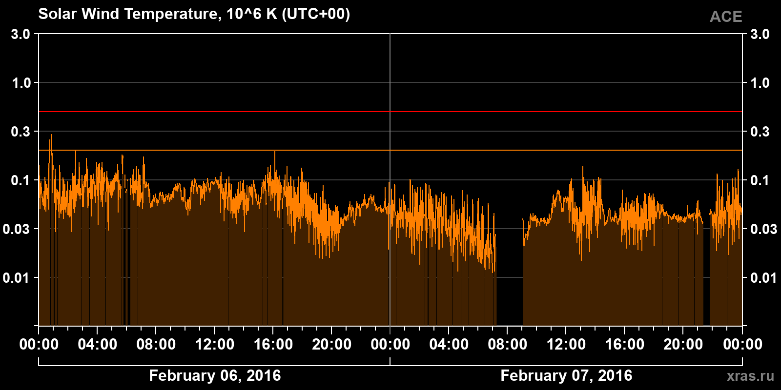Solar wind temperature