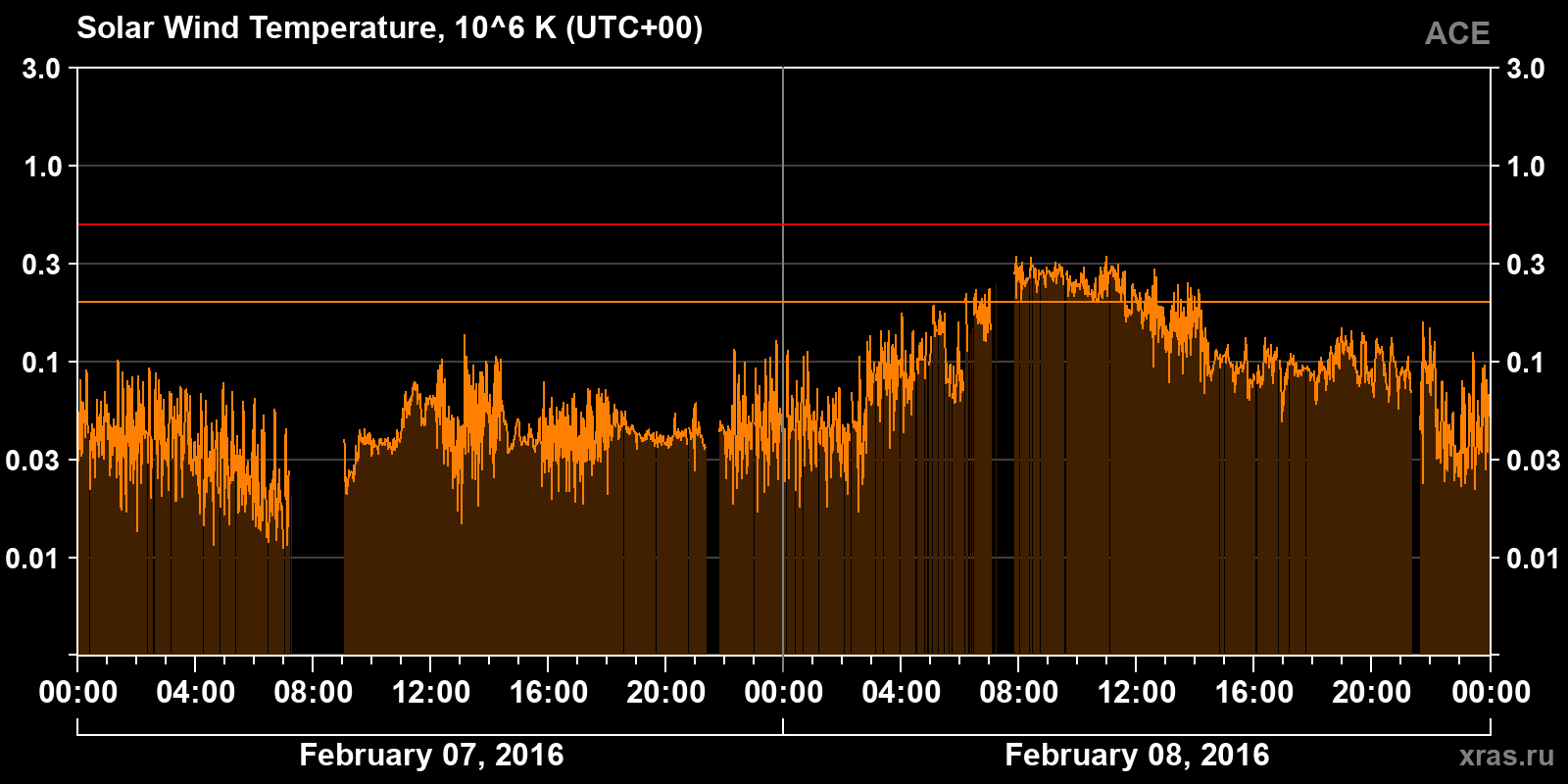 Solar wind temperature
