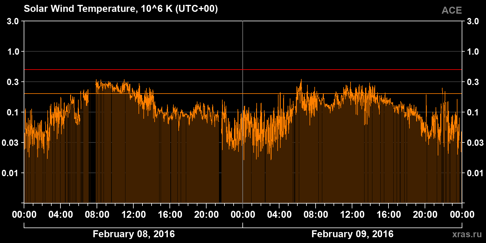 Solar wind temperature