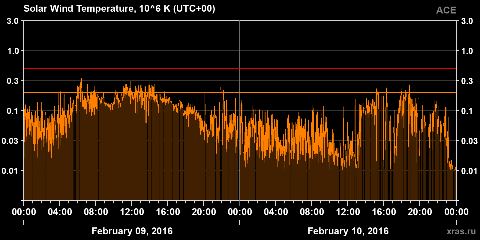 Solar wind temperature