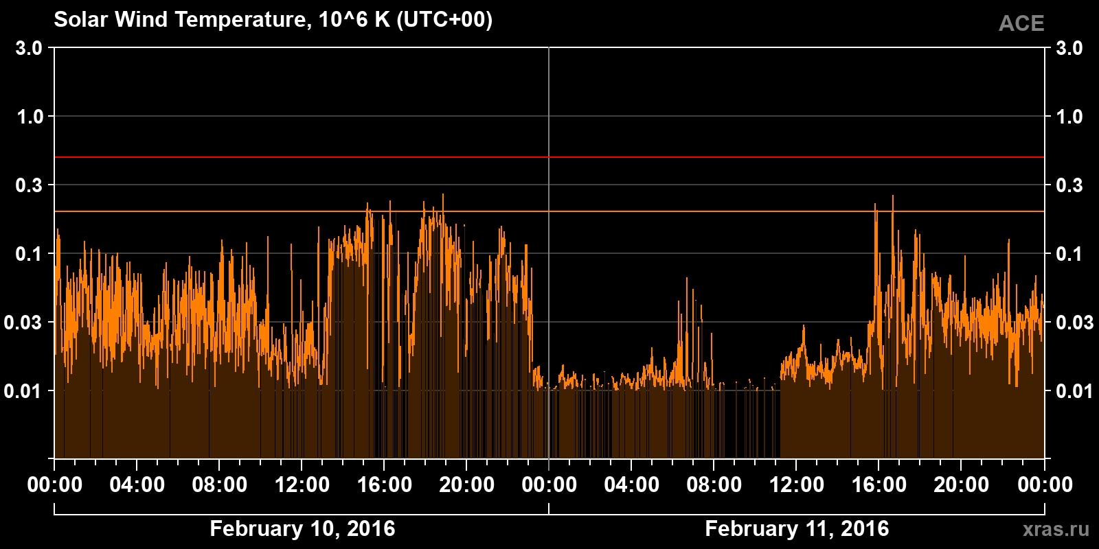 Solar wind temperature