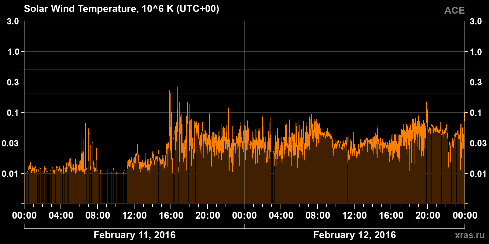 Solar wind temperature