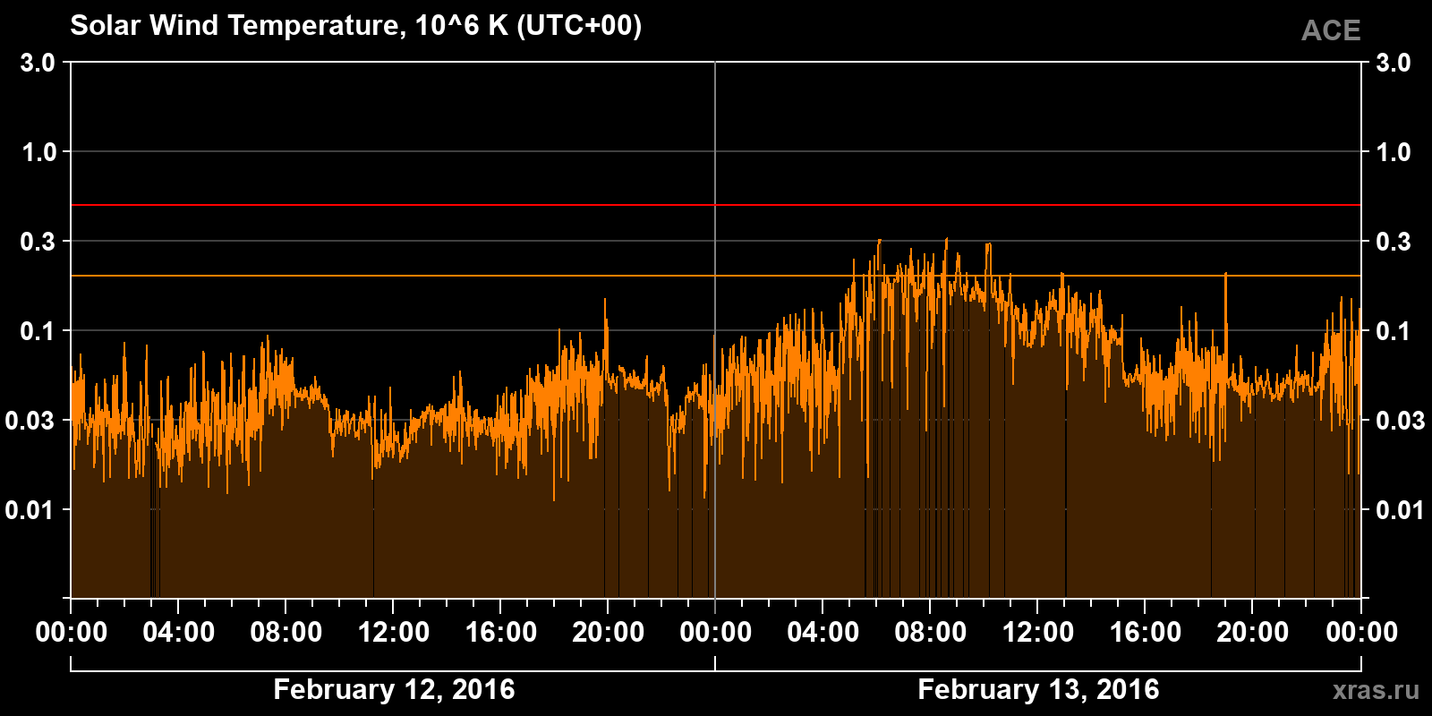 Solar wind temperature