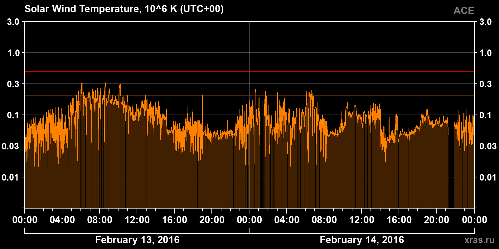 Solar wind temperature