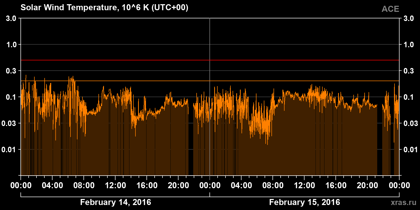 Solar wind temperature