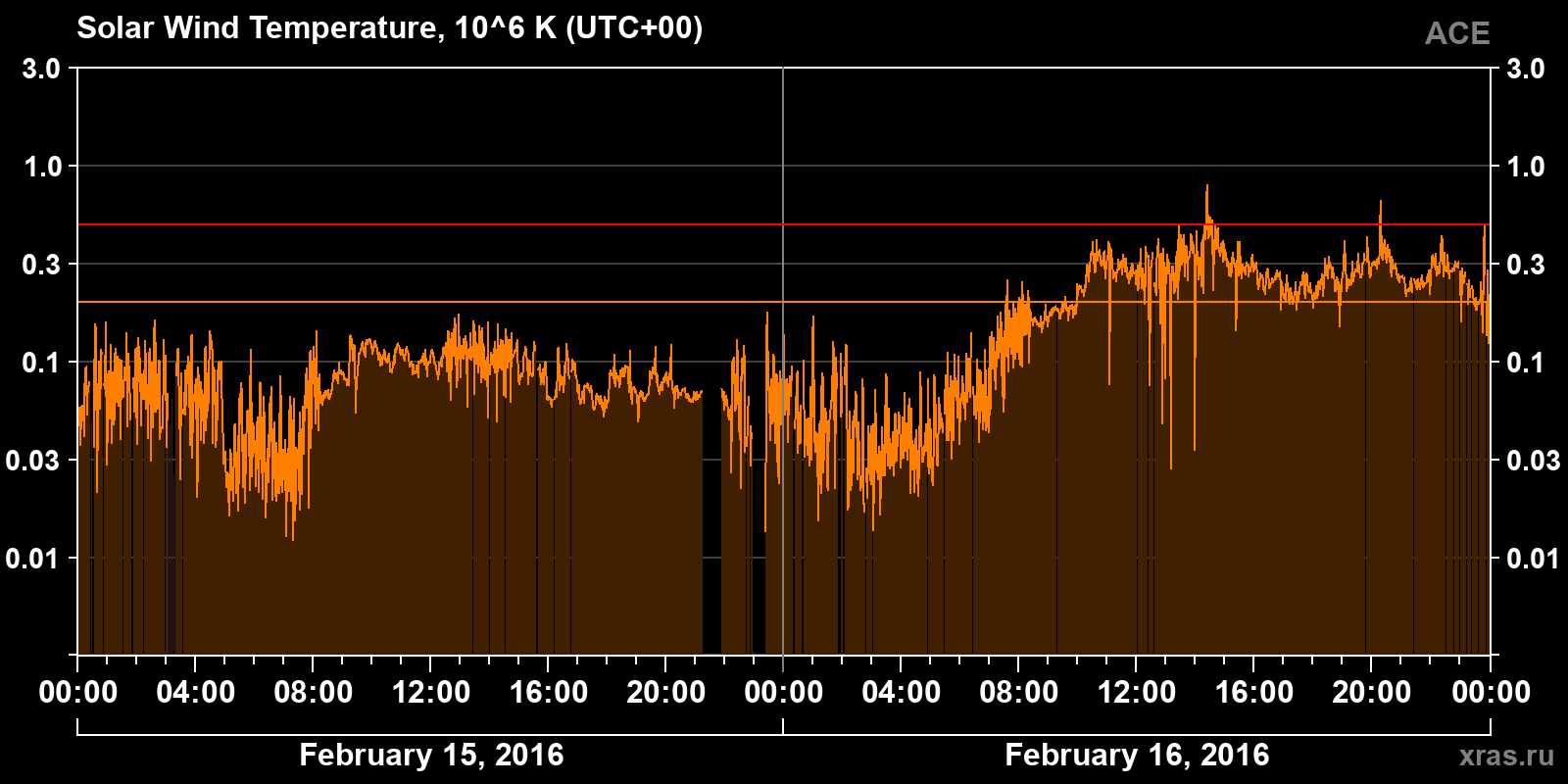Solar wind temperature