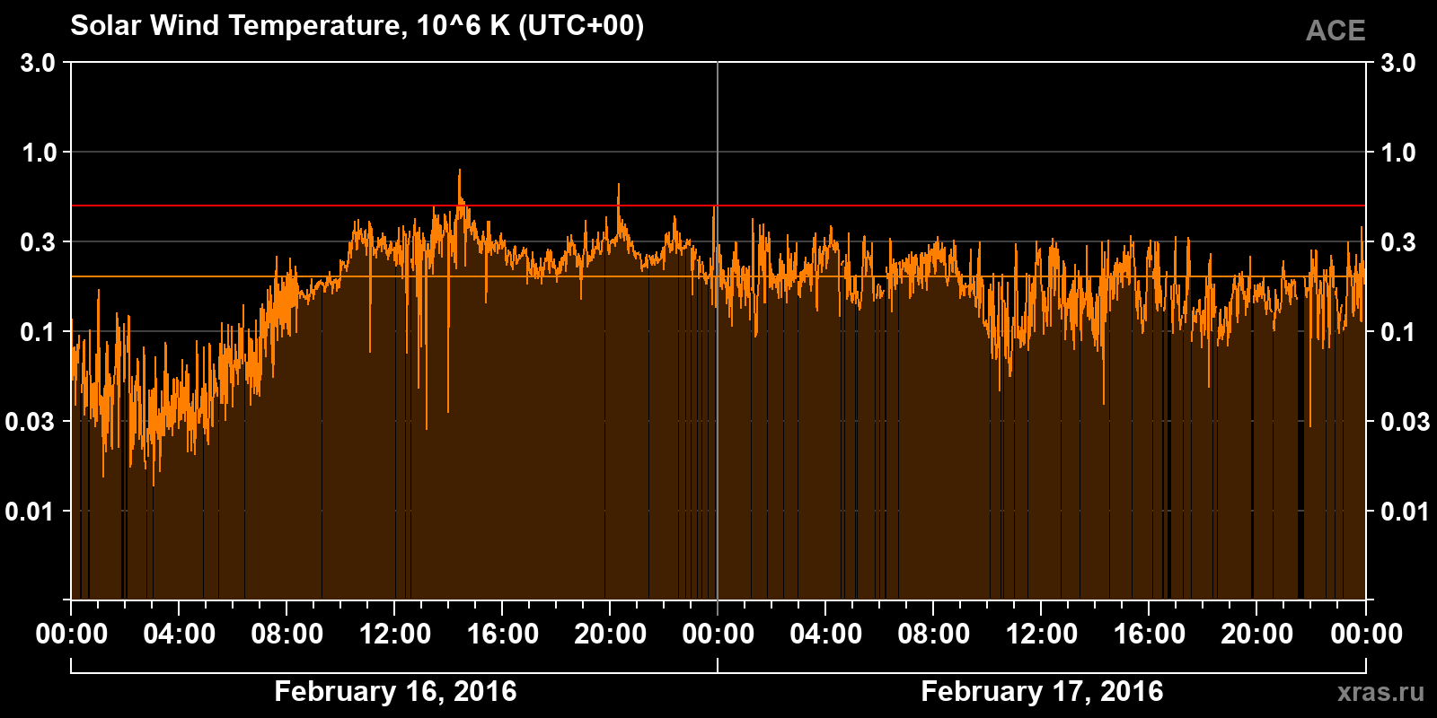 Solar wind temperature