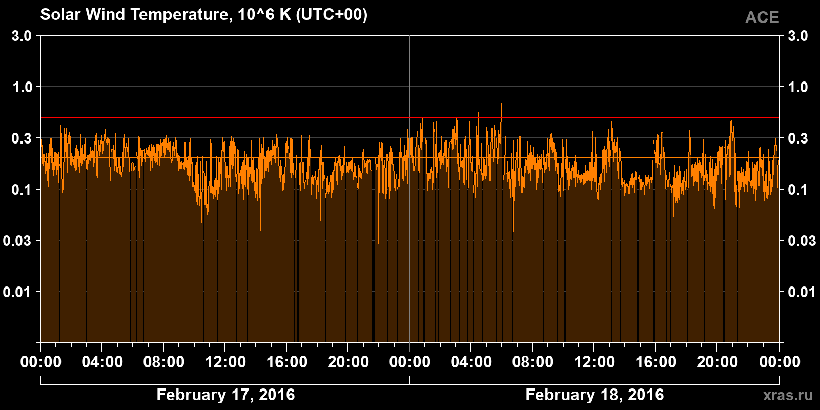 Solar wind temperature