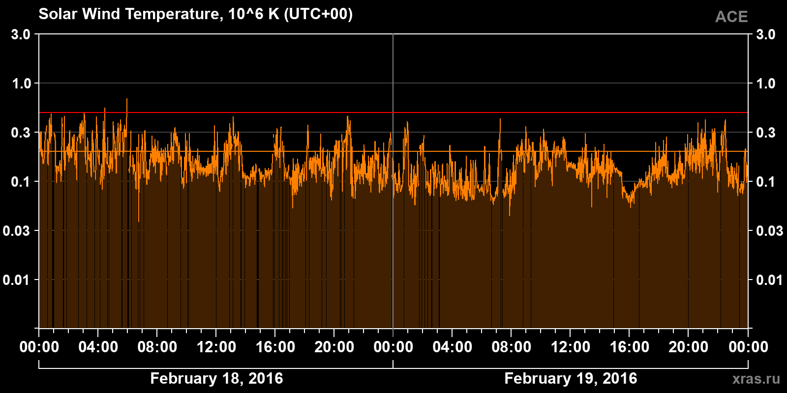 Solar wind temperature