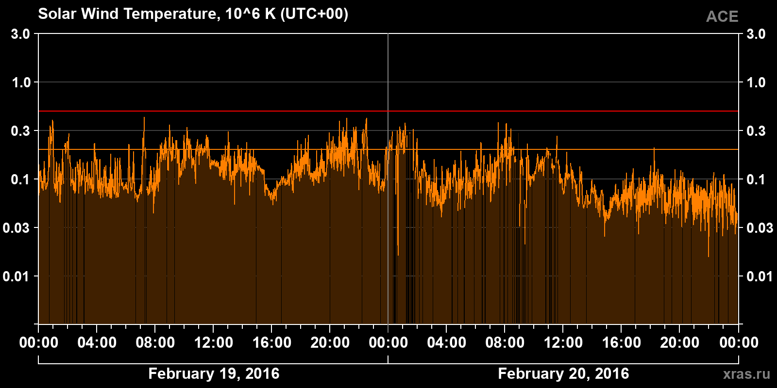 Solar wind temperature