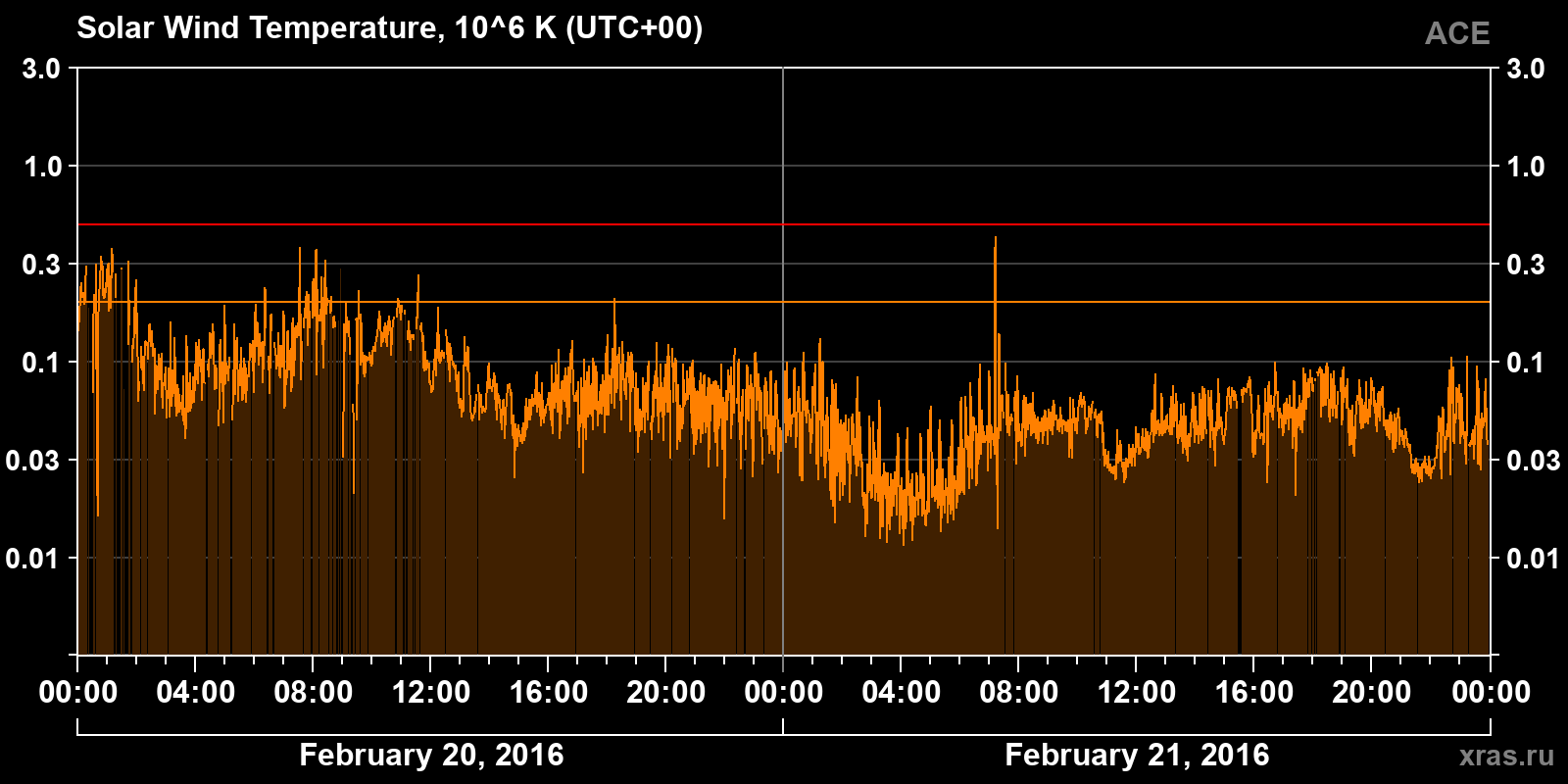 Solar wind temperature