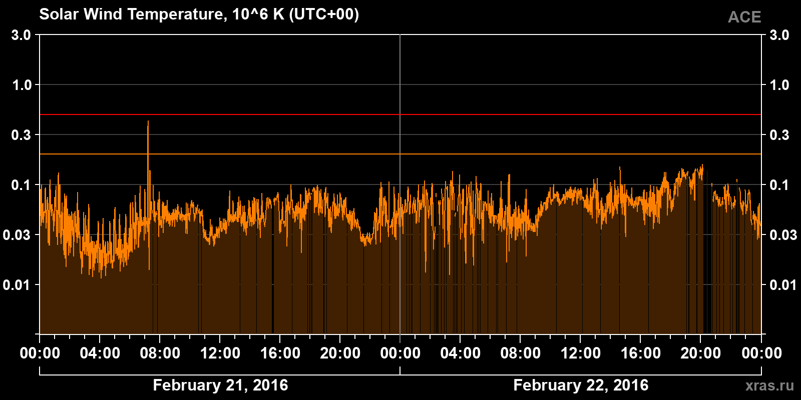 Solar wind temperature