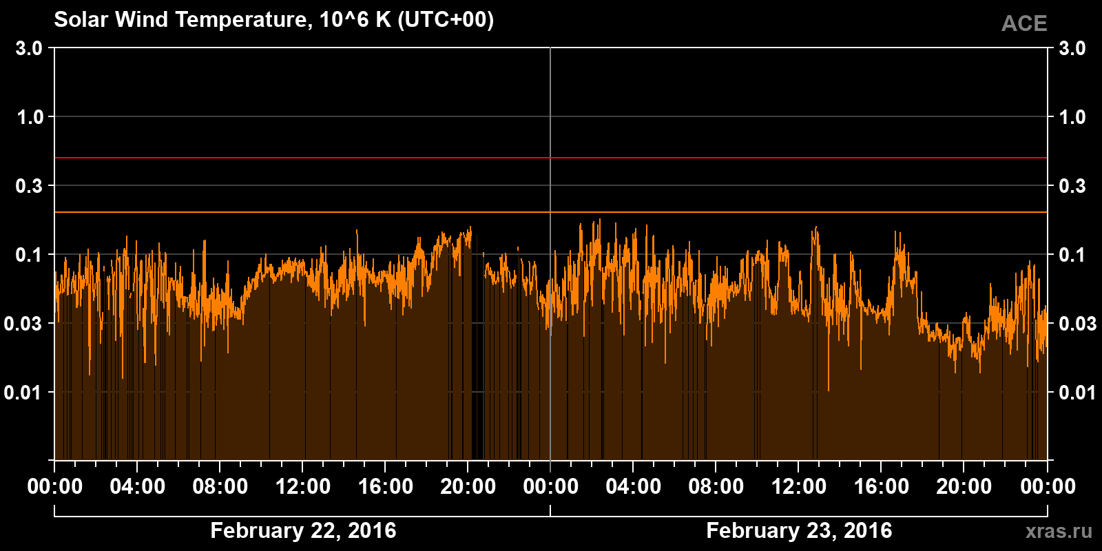 Solar wind temperature