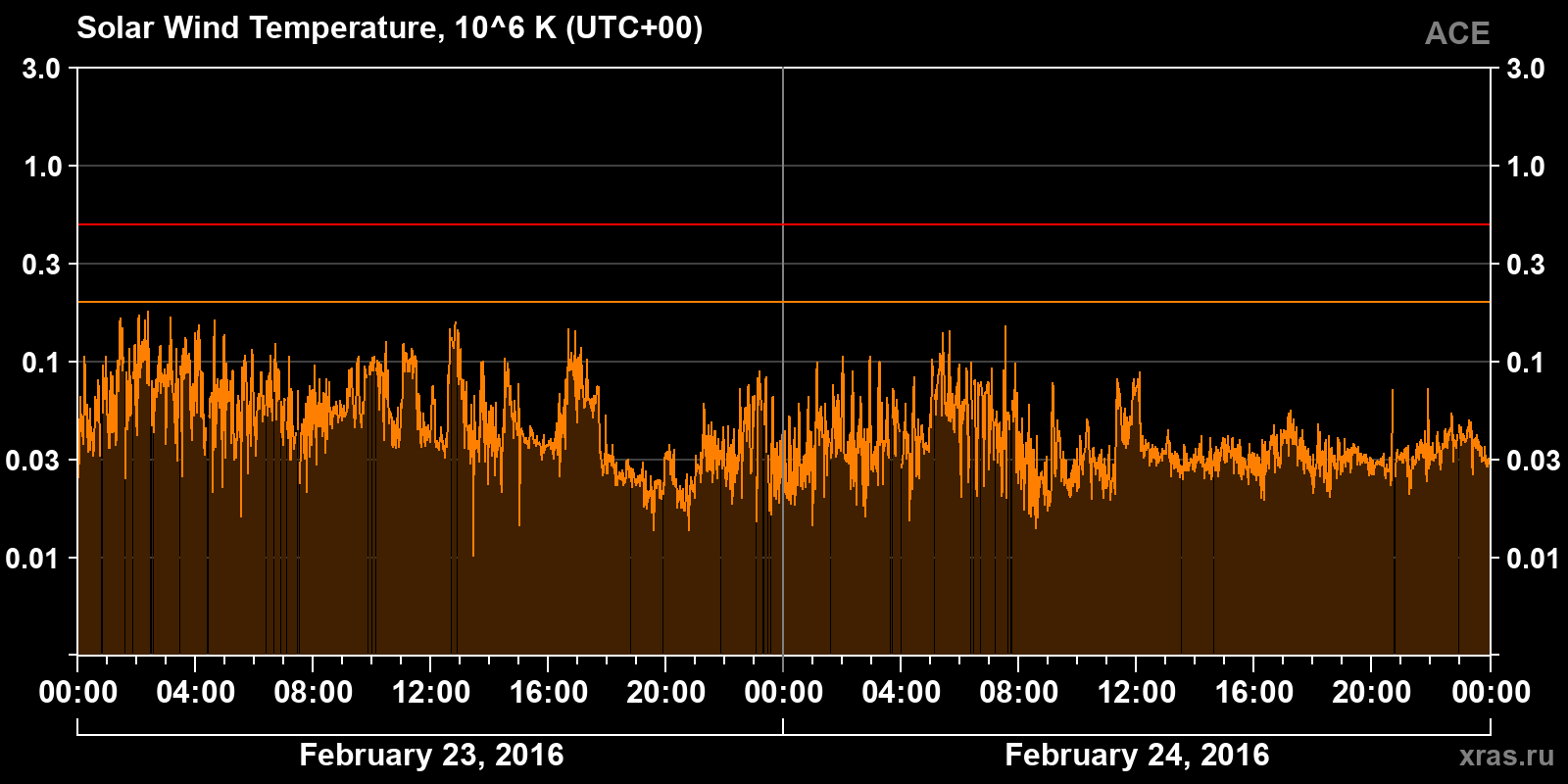 Solar wind temperature