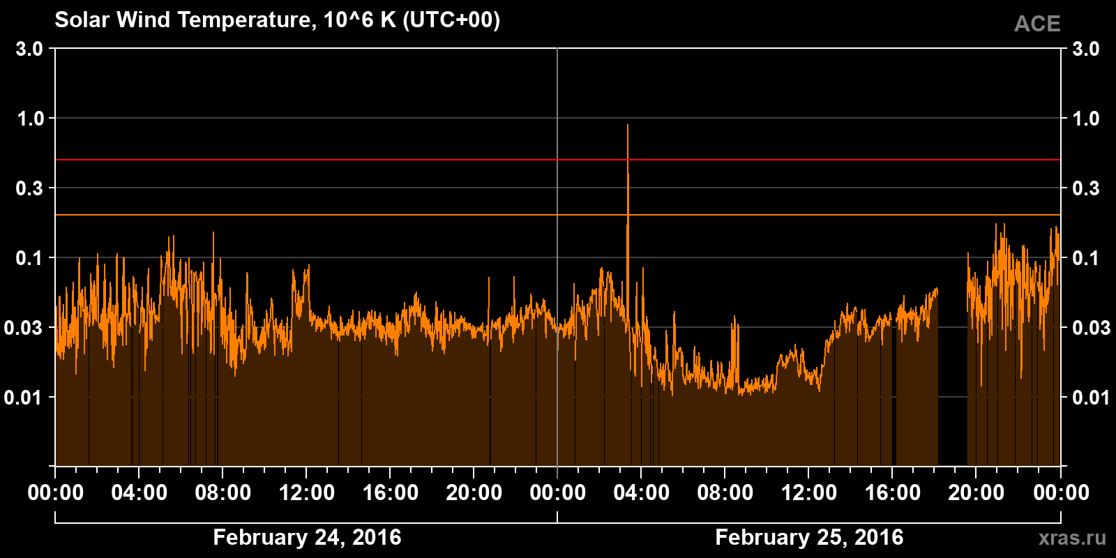 Solar wind temperature