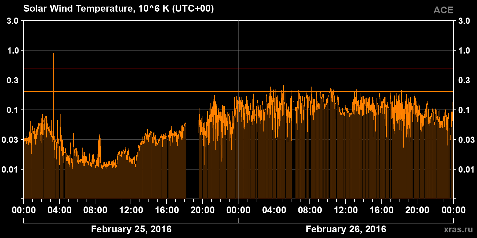 Solar wind temperature