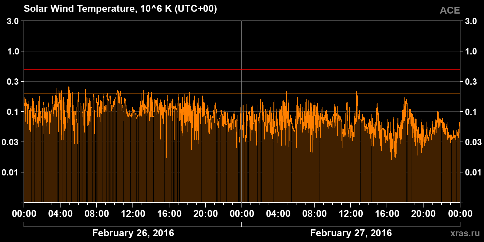 Solar wind temperature