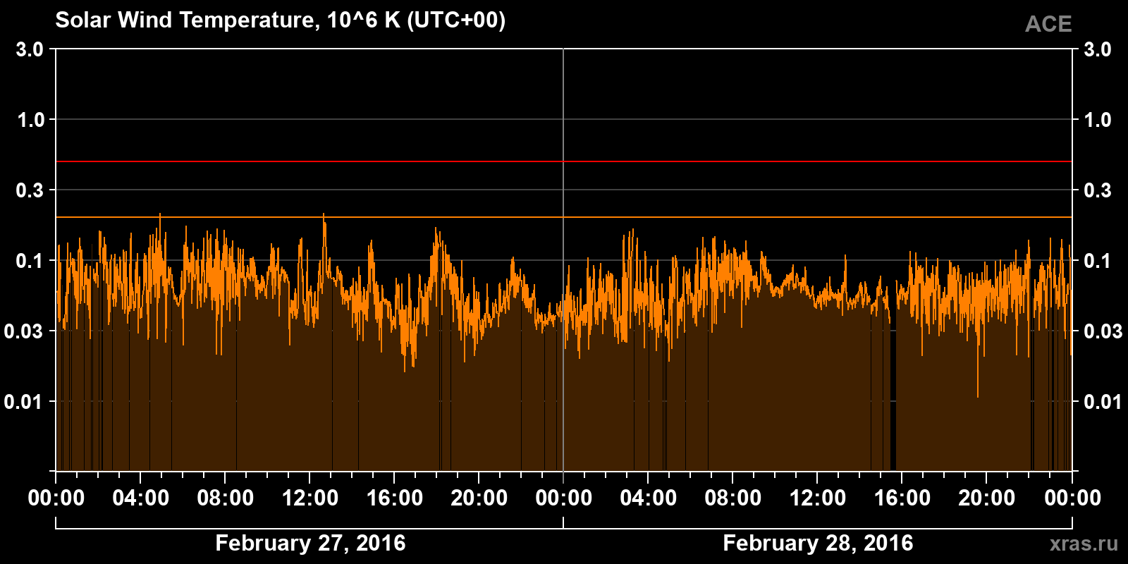 Solar wind temperature