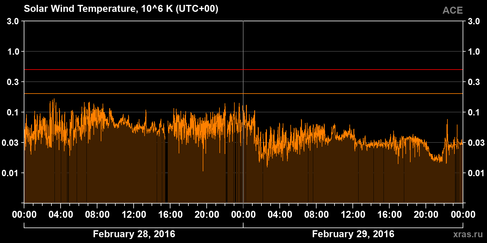 Solar wind temperature