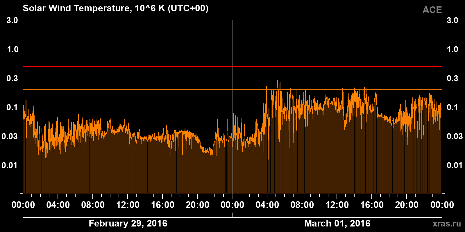 Solar wind temperature