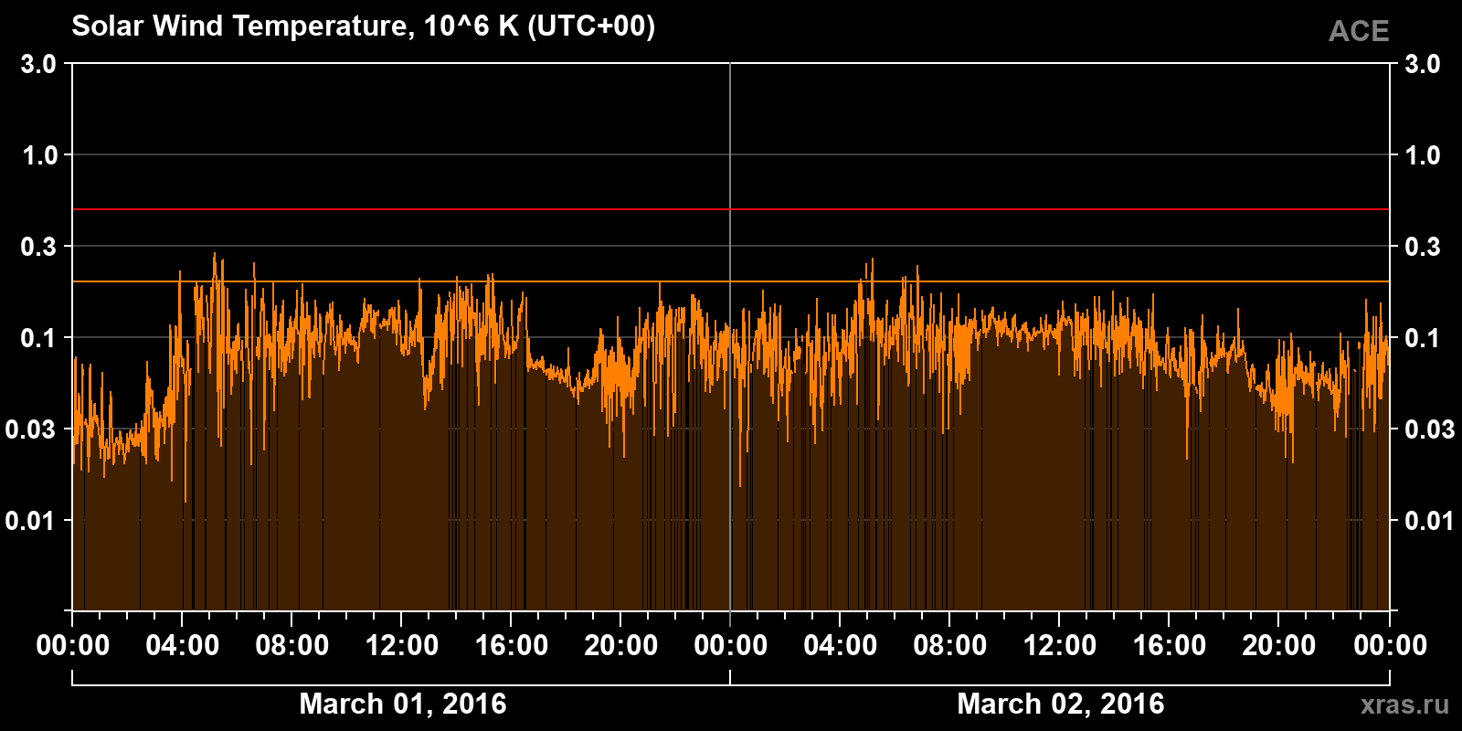 Solar wind temperature