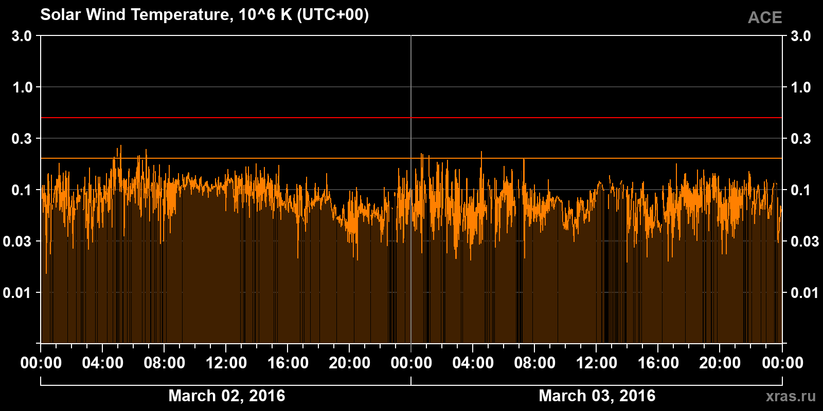 Solar wind temperature